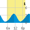 Nashawena Island tide chart for Monday, August 1, 2022