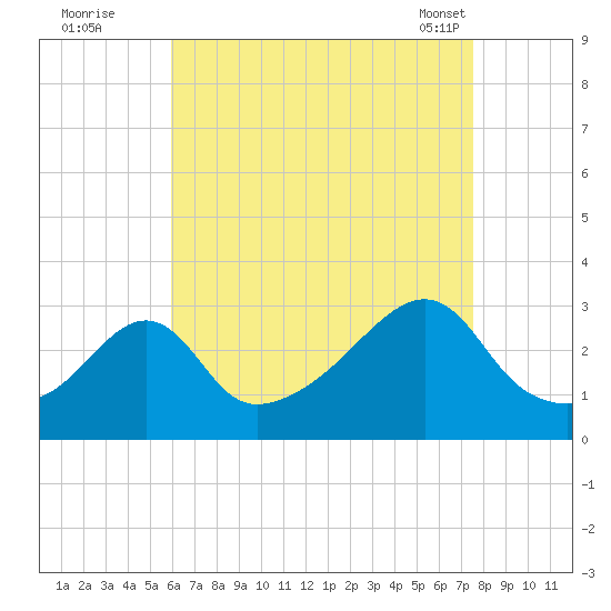 Nashawena Island tide chart for Monday, August 22, 2022