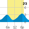 Nashawena Island tide chart for Tuesday, August 23, 2022