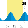 Nashawena Island tide chart for Sunday, August 28, 2022