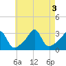 Nashawena Island tide chart for Wednesday, August 3, 2022