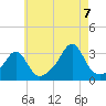 Nashawena Island tide chart for Sunday, August 7, 2022