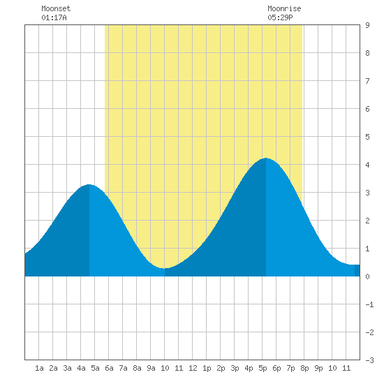 Nashawena Island tide chart for Monday, August 8, 2022