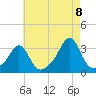 Nashawena Island tide chart for Monday, August 8, 2022