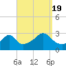 Nashawena Island tide chart for Monday, September 19, 2022