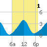 Nashawena Island tide chart for Thursday, September 1, 2022