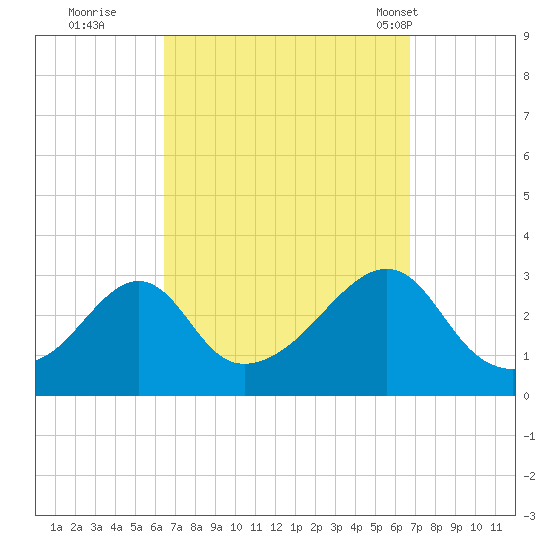 Nashawena Island tide chart for Wednesday, September 21, 2022