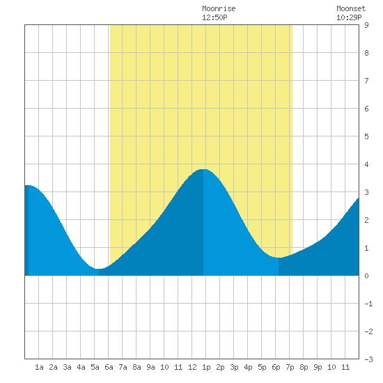 Nashawena Island tide chart for Friday, September 2, 2022