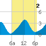 Nashawena Island tide chart for Friday, September 2, 2022