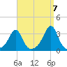Nashawena Island tide chart for Wednesday, September 7, 2022