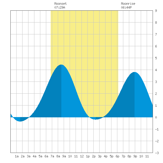 Nashawena Island tide chart for Monday, October 10, 2022