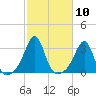 Nashawena Island tide chart for Monday, October 10, 2022