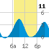 Nashawena Island tide chart for Tuesday, October 11, 2022