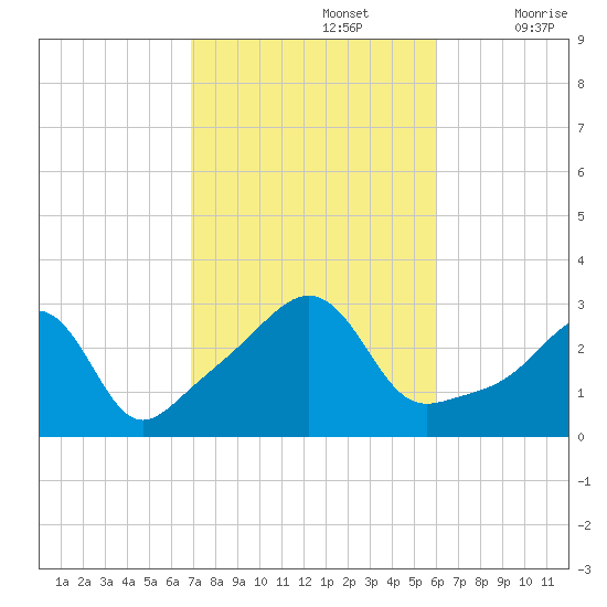 Nashawena Island tide chart for Saturday, October 15, 2022