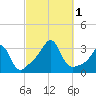 Nashawena Island tide chart for Saturday, October 1, 2022
