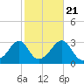Nashawena Island tide chart for Friday, October 21, 2022