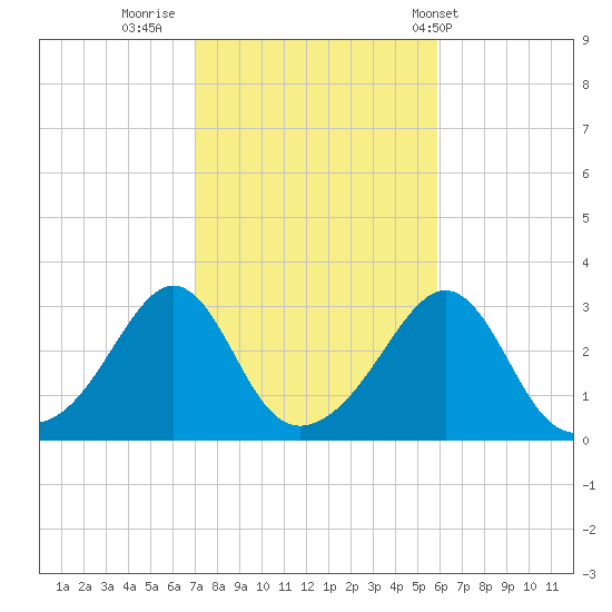 Nashawena Island tide chart for Saturday, October 22, 2022
