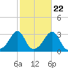 Nashawena Island tide chart for Saturday, October 22, 2022