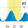 Nashawena Island tide chart for Thursday, October 27, 2022