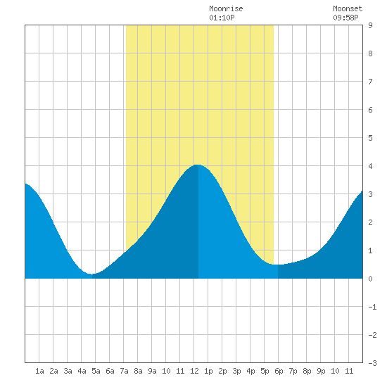 Nashawena Island tide chart for Sunday, October 30, 2022