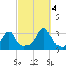 Nashawena Island tide chart for Tuesday, October 4, 2022