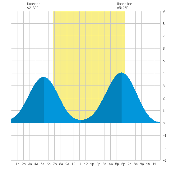 Nashawena Island tide chart for Thursday, October 6, 2022