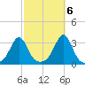 Nashawena Island tide chart for Thursday, October 6, 2022