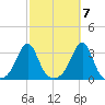Nashawena Island tide chart for Friday, October 7, 2022