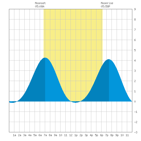 Nashawena Island tide chart for Saturday, October 8, 2022