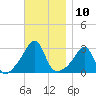 Nashawena Island tide chart for Thursday, November 10, 2022