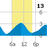 Nashawena Island tide chart for Sunday, November 13, 2022