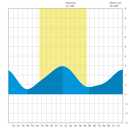 Nashawena Island tide chart for Monday, November 14, 2022