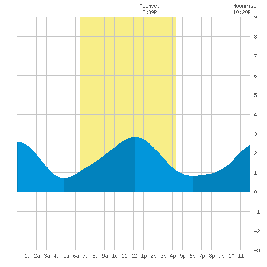 Nashawena Island tide chart for Tuesday, November 15, 2022