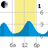 Nashawena Island tide chart for Tuesday, November 1, 2022