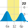 Nashawena Island tide chart for Tuesday, November 22, 2022