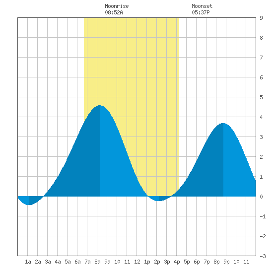Nashawena Island tide chart for Friday, November 25, 2022