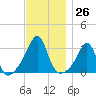Nashawena Island tide chart for Saturday, November 26, 2022