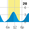 Nashawena Island tide chart for Monday, November 28, 2022