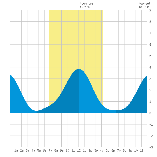 Nashawena Island tide chart for Tuesday, November 29, 2022
