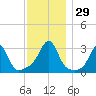 Nashawena Island tide chart for Tuesday, November 29, 2022