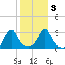 Nashawena Island tide chart for Thursday, November 3, 2022