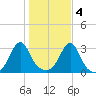 Nashawena Island tide chart for Friday, November 4, 2022