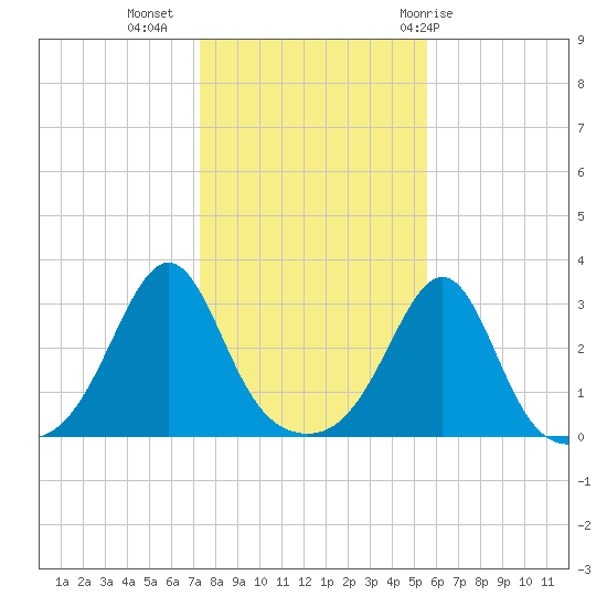 Nashawena Island tide chart for Saturday, November 5, 2022