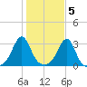 Nashawena Island tide chart for Saturday, November 5, 2022