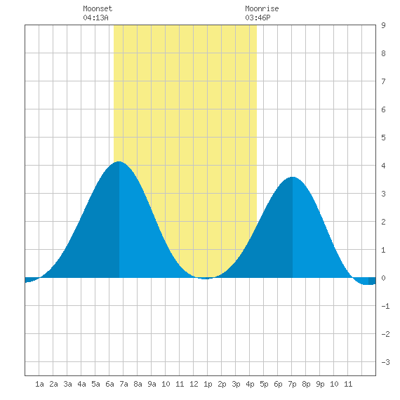 Nashawena Island tide chart for Sunday, November 6, 2022