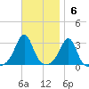 Nashawena Island tide chart for Sunday, November 6, 2022