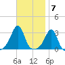 Nashawena Island tide chart for Monday, November 7, 2022