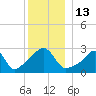 Nashawena Island tide chart for Tuesday, December 13, 2022