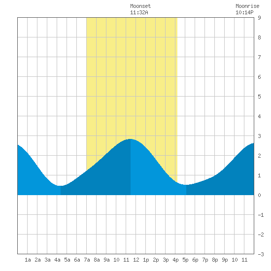 Nashawena Island tide chart for Wednesday, December 14, 2022