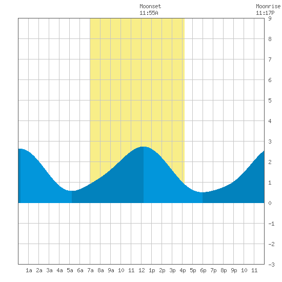 Nashawena Island tide chart for Thursday, December 15, 2022